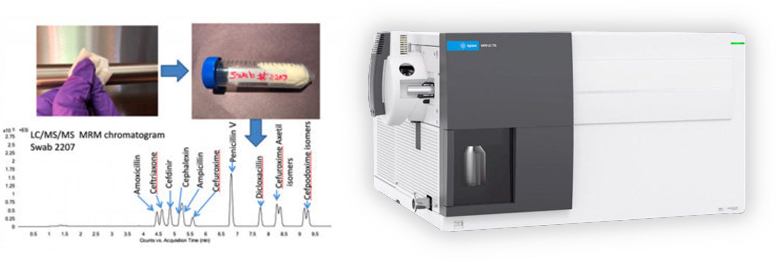 Swabbing LC/MS/MS approach is used to detect pharmaceutical products and food allergens